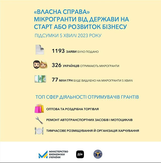 єРобота: понад 1200 українців отримають мікрогранти від держави на підприємництво з початку 2023 року