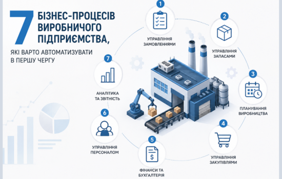 7 бізнес-процесів виробничого підприємства, які варто автоматизувати в першу чергу
