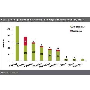 Обзор рынка складской недвижимости Киева за 2011г. 